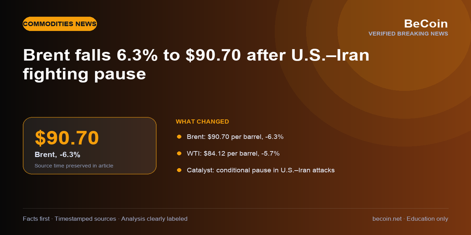 Brent falls 6.3% to $90.70 after U.S.–Iran fighting pause — verified commodities breaking-news visual