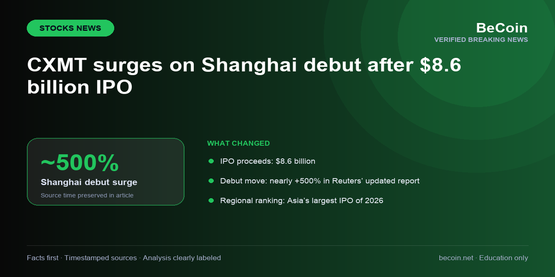 CXMT surges on Shanghai debut after $8.6 billion IPO — verified stocks breaking-news visual