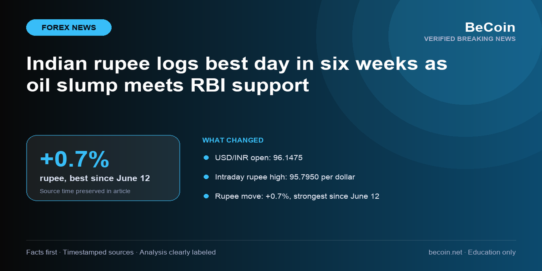 Indian rupee logs best day in six weeks as oil slump meets RBI support — verified forex breaking-news visual