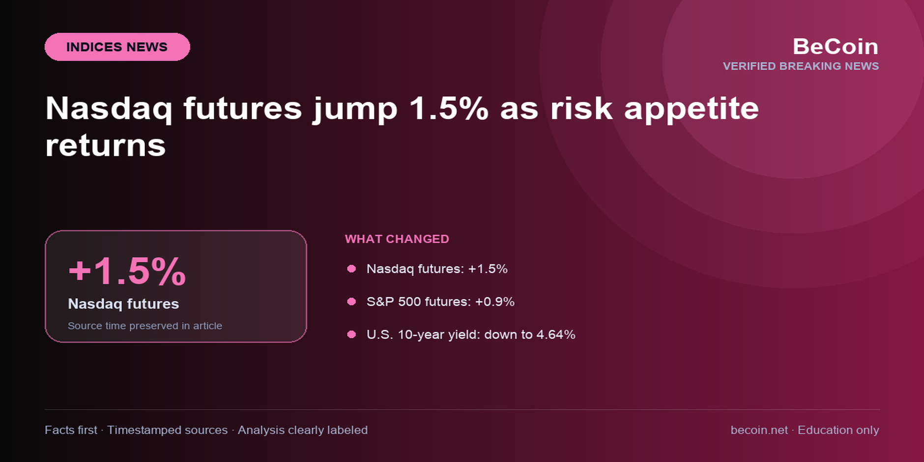 Nasdaq futures jump 1.5% as risk appetite returns — verified indices breaking-news visual