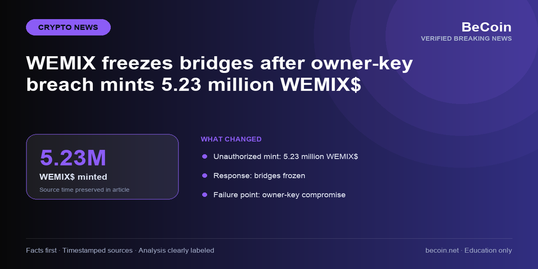 WEMIX freezes bridges after owner-key breach mints 5.23 million WEMIX$ — verified crypto breaking-news visual