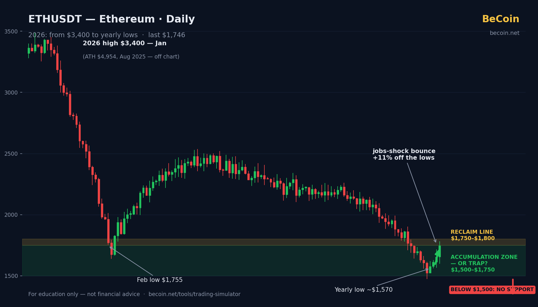 Ethereum at Yearly Lows: Accumulation Zone or Value Trap?