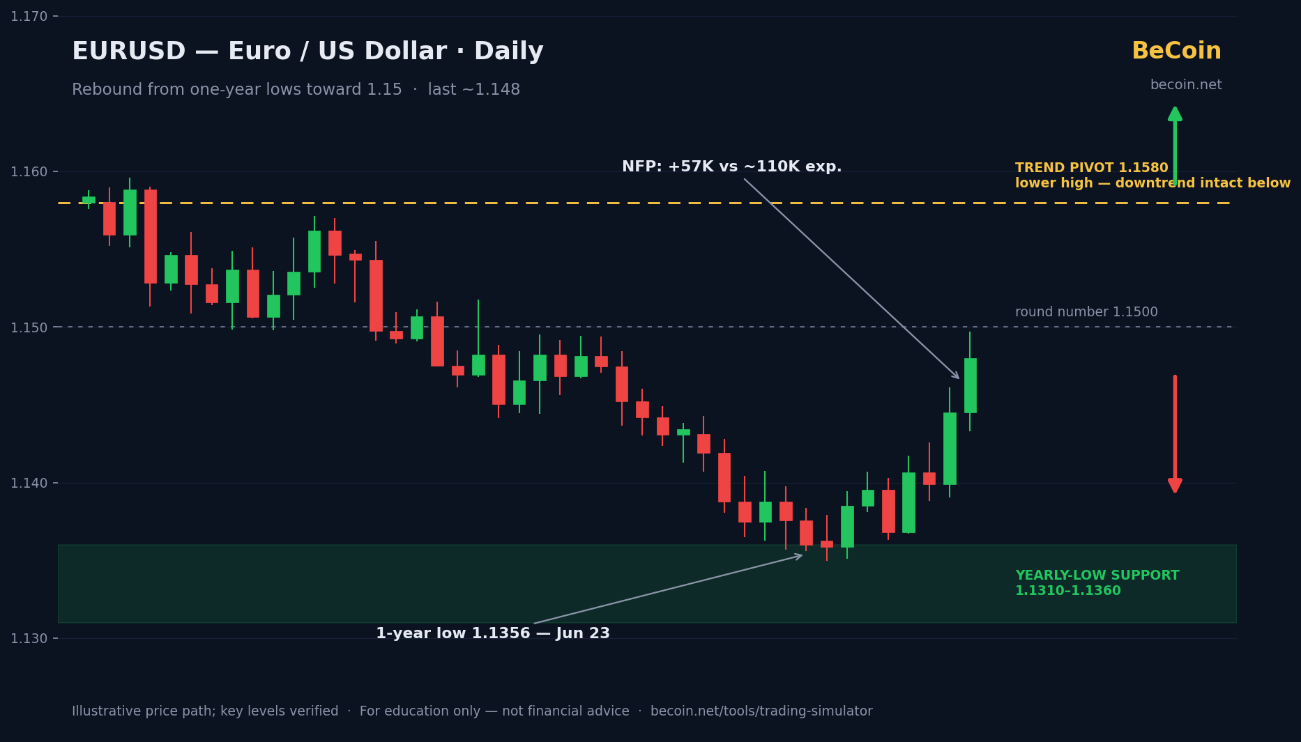 EURUSD candle chart with key levels — BeCoin analysis