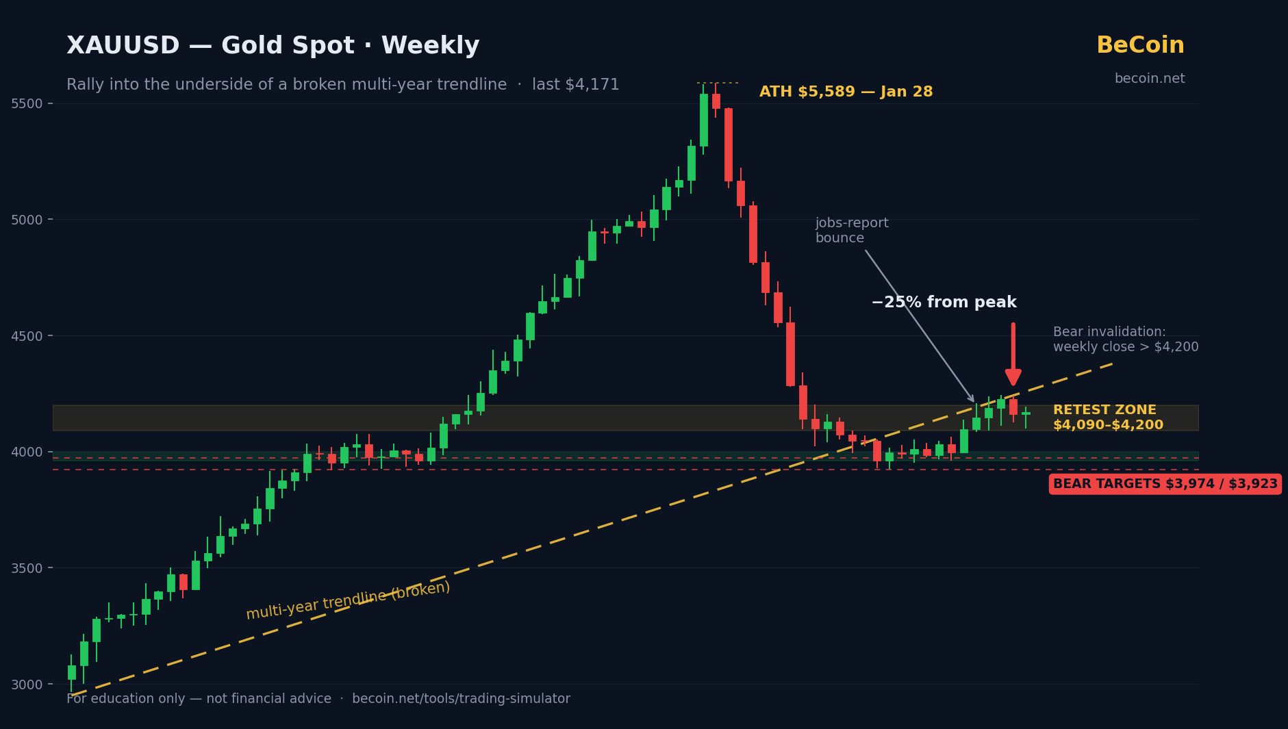 Gold's Multi-Year Trendline Just Broke — Why Some Traders Are Selling This Rally