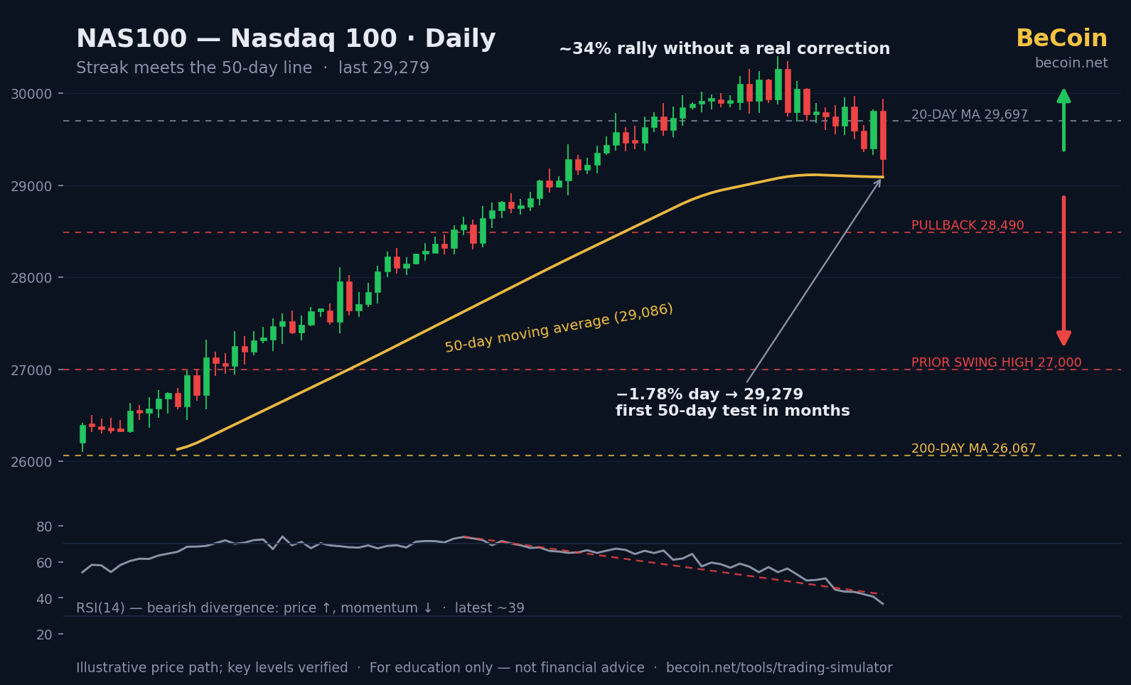 The Nasdaq's Relentless Rally Meets Its First Real Test