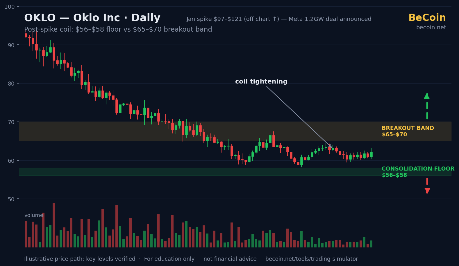 Oklo and the AI Power Trade: A Coiled Chart Meets a Hot Narrative
