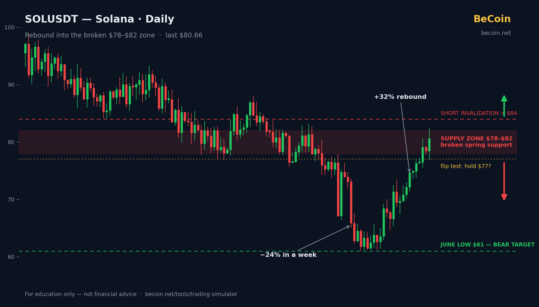 Solana's $80 Supply Zone: Why Traders Are Watching This Retest
