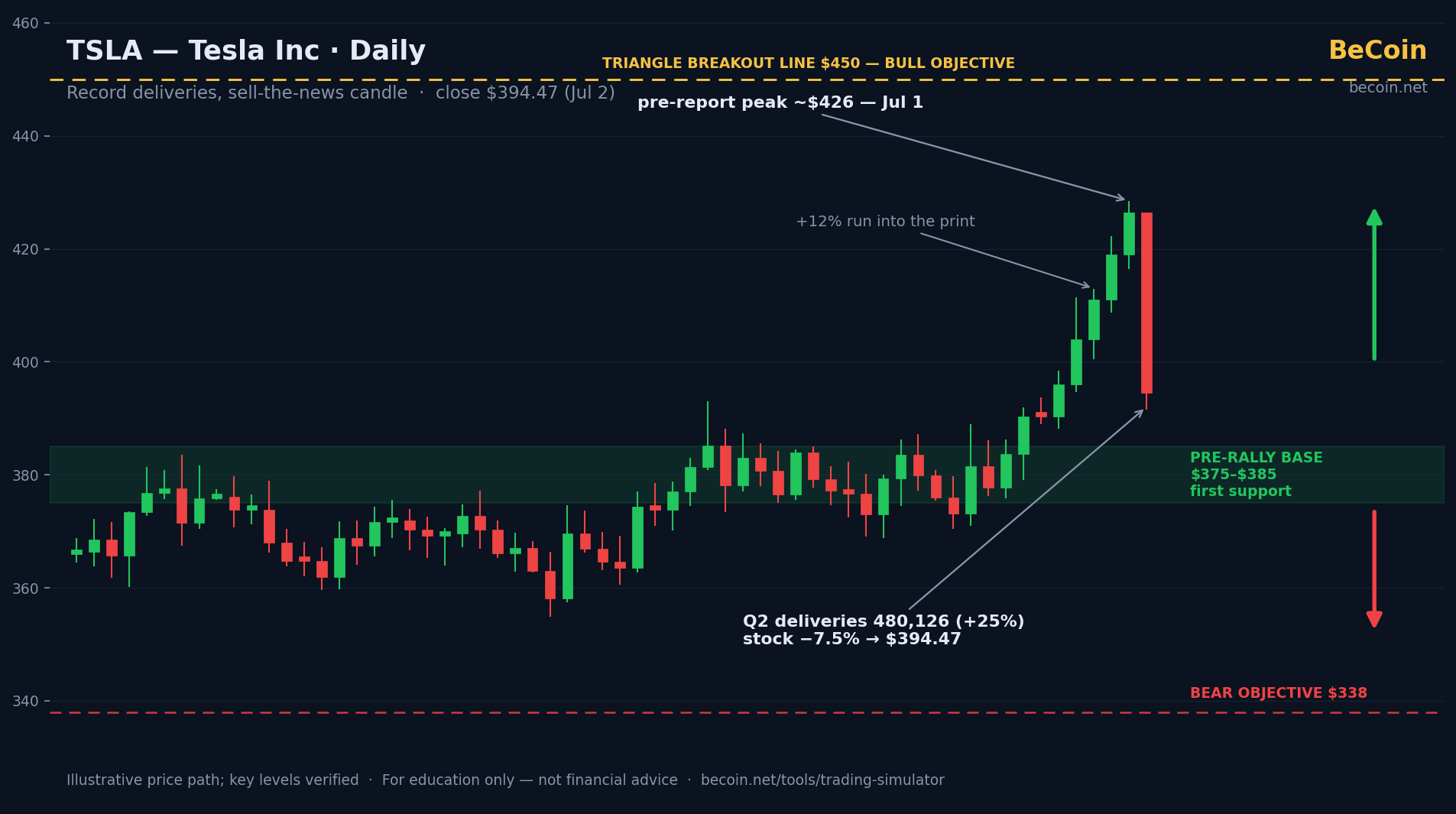 TSLA candle chart with key levels — BeCoin analysis