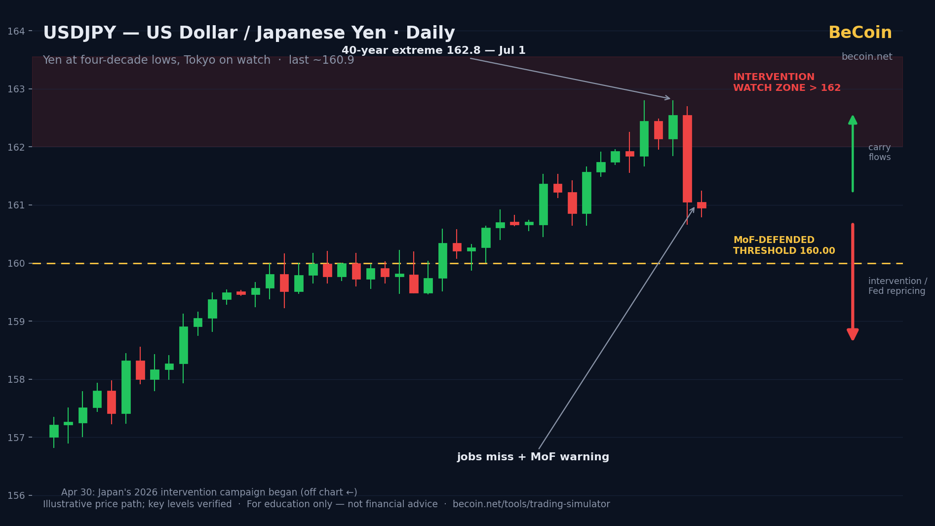 Yen at 40-Year Lows: Trading USDJPY Under Intervention Watch